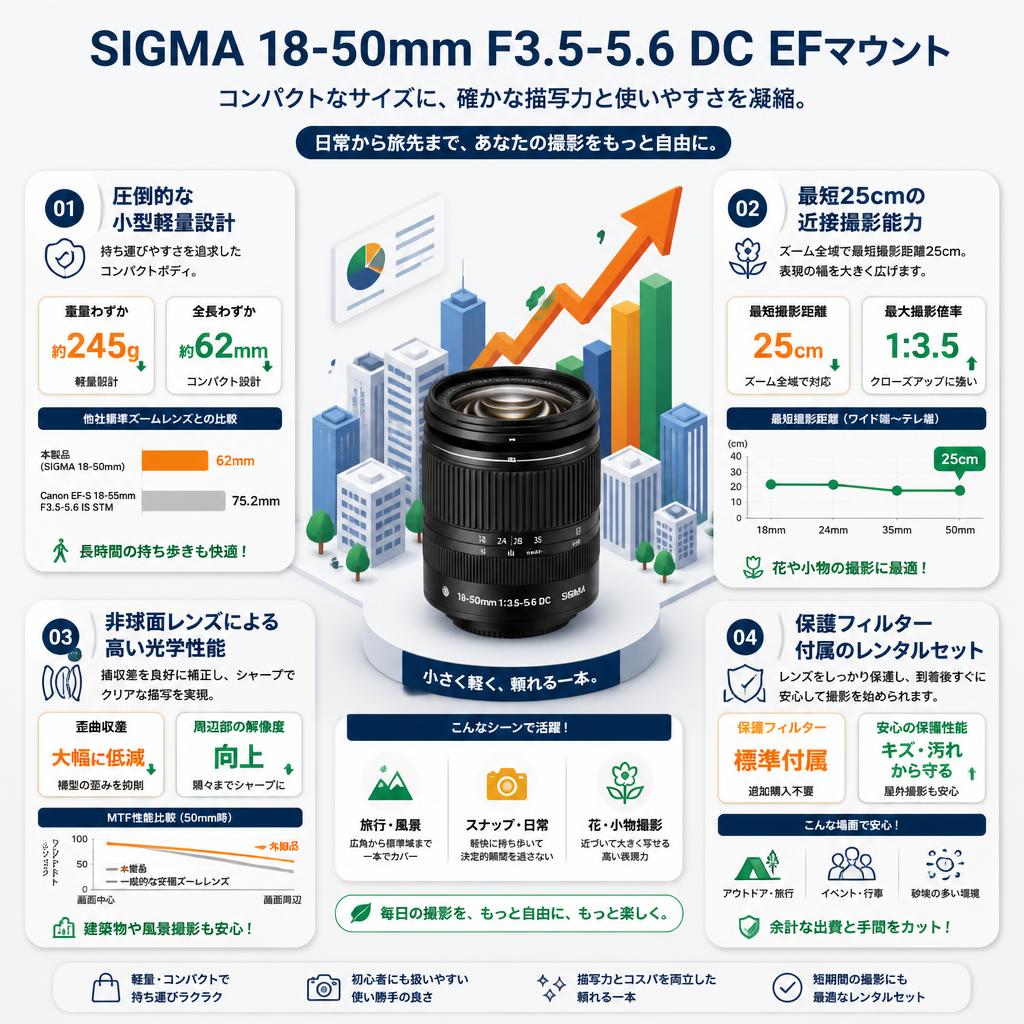 SIGMA 18-50mm F3.5-5.6 DC EFマウント セールスポイント