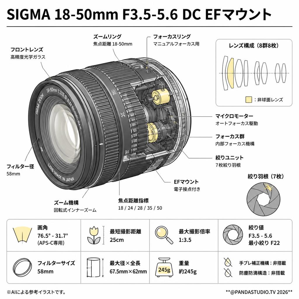 SIGMA 18-50mm F3.5-5.6 DC EFマウント スペック