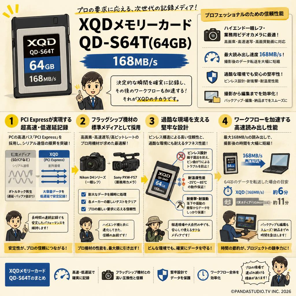 XQDメモリーカードQD-S64T(64GB) 168MB/s 概要