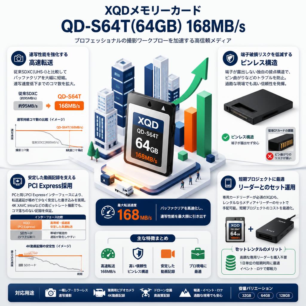 XQDメモリーカードQD-S64T(64GB) 168MB/s セールスポイント