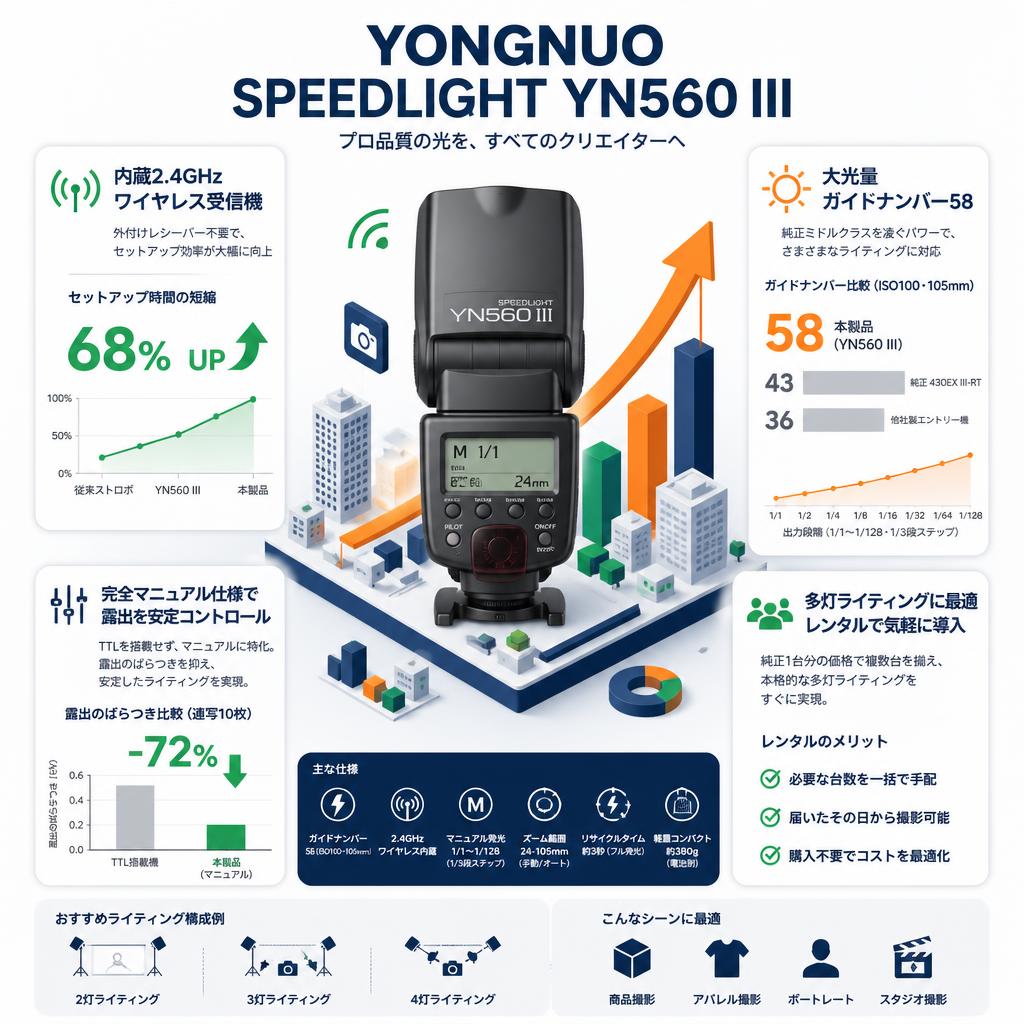 Yongnuo  Speedlight YN560 III セールスポイント
