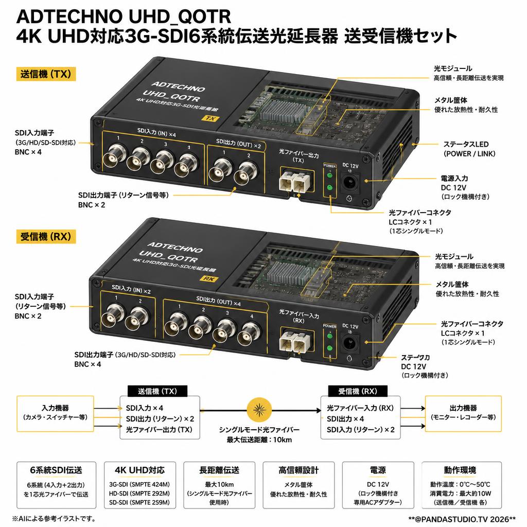ADTECHNO UHD_QOTR 4K UHD対応3G-SDI6系統伝送光延長器 送受信機セット スペック