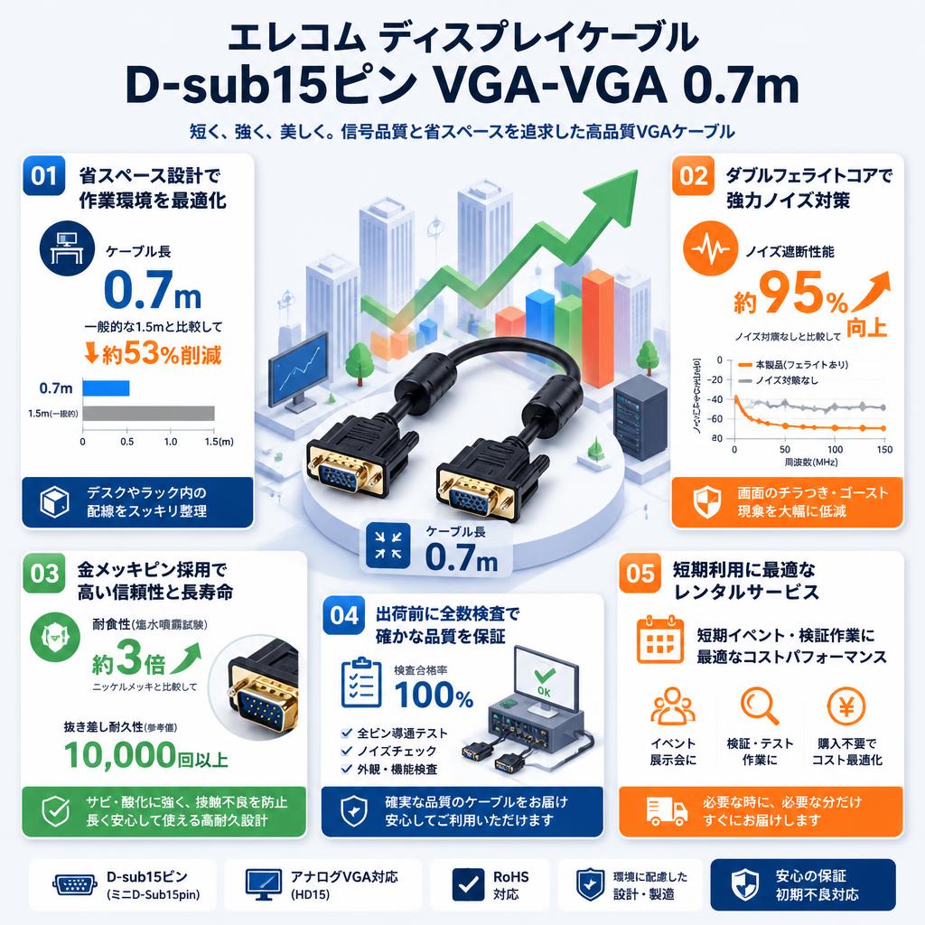 エレコム ディスプレイケーブル D-sub15ピン VGA-VGA 0.7m セールスポイント