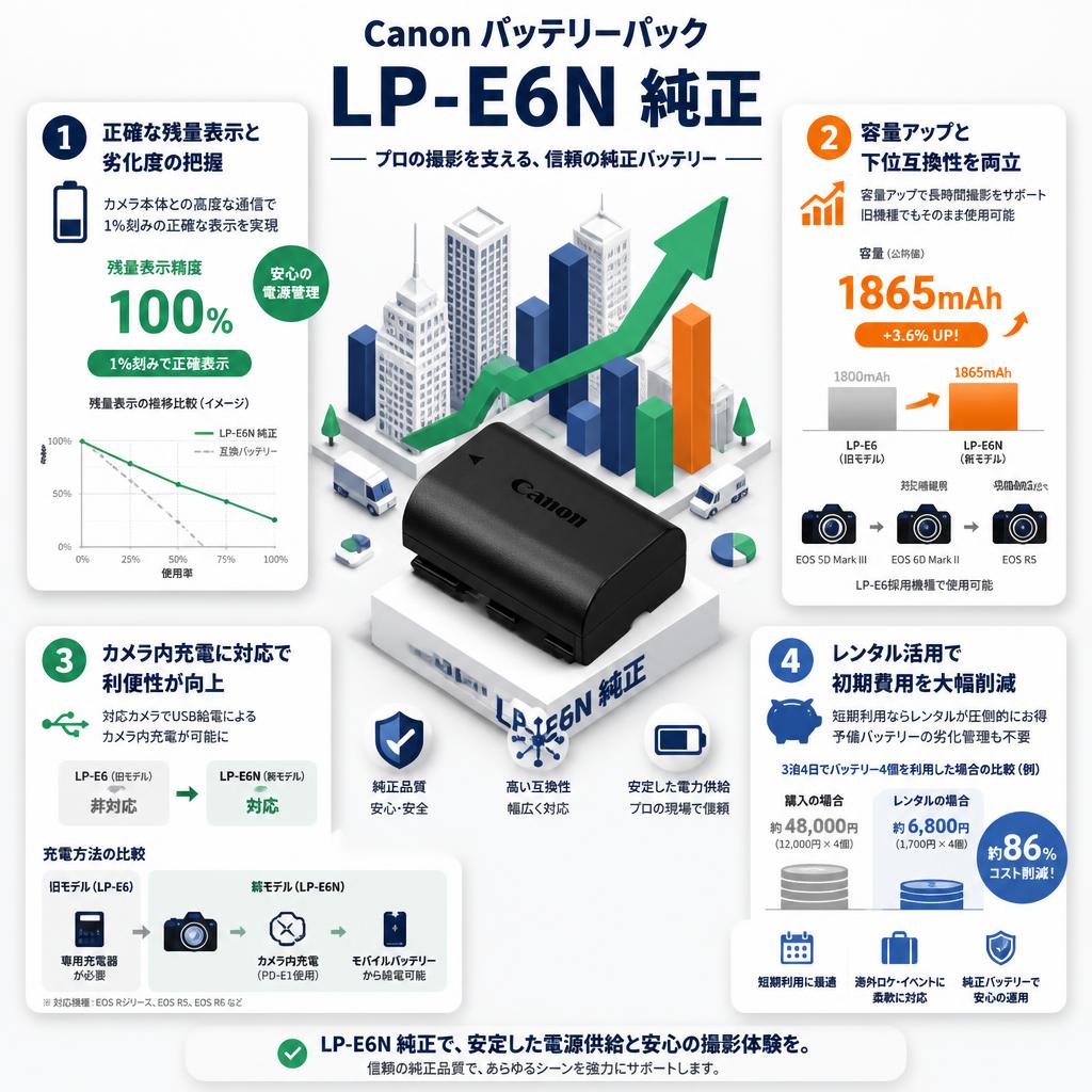 Canon バッテリーパック LP-E6N 純正 セールスポイント