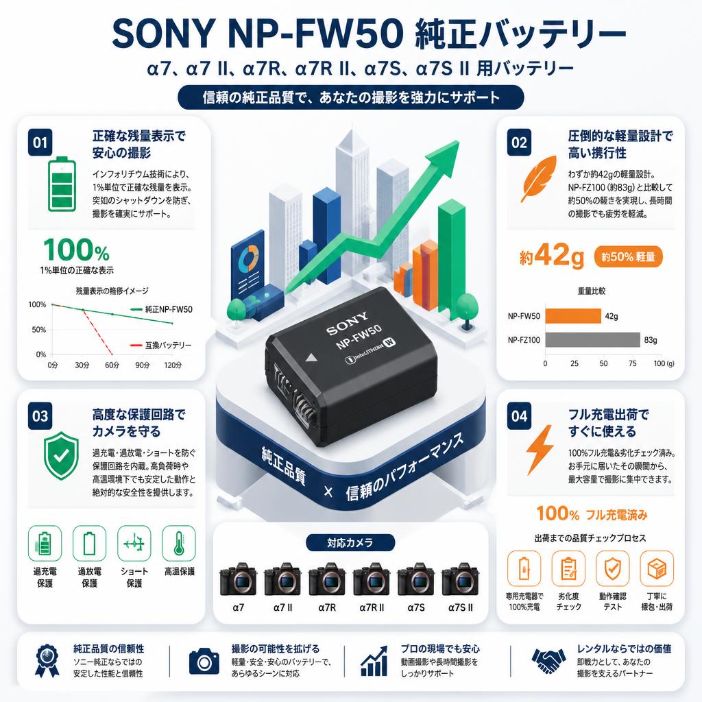 SONY NP-FW50 純正バッテリー（α7、α7 II、α7R、α7R II、α7S、α7S II 用バッテリー） セールスポイント