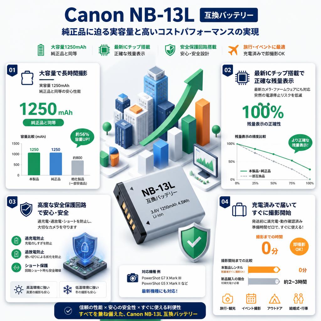 Canon NB-13L 互換 バッテリー セールスポイント