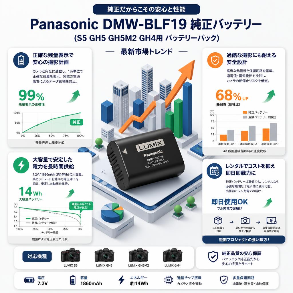 Panasonic DMW-BLF19 純正バッテリー (S5 GH5 GH5M2 GH4用 バッテリーパック) セールスポイント