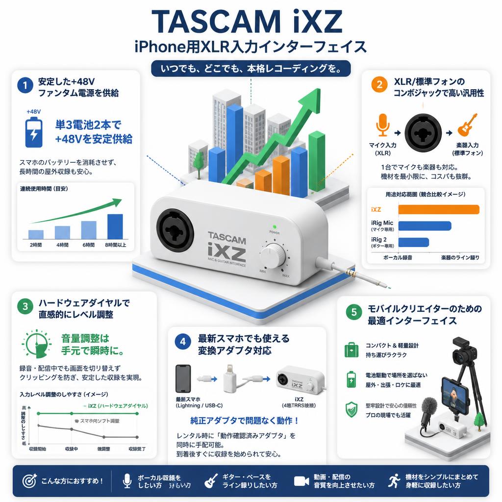 TASCAM  iXZ iPhone用XLR入力インターフェイス セールスポイント