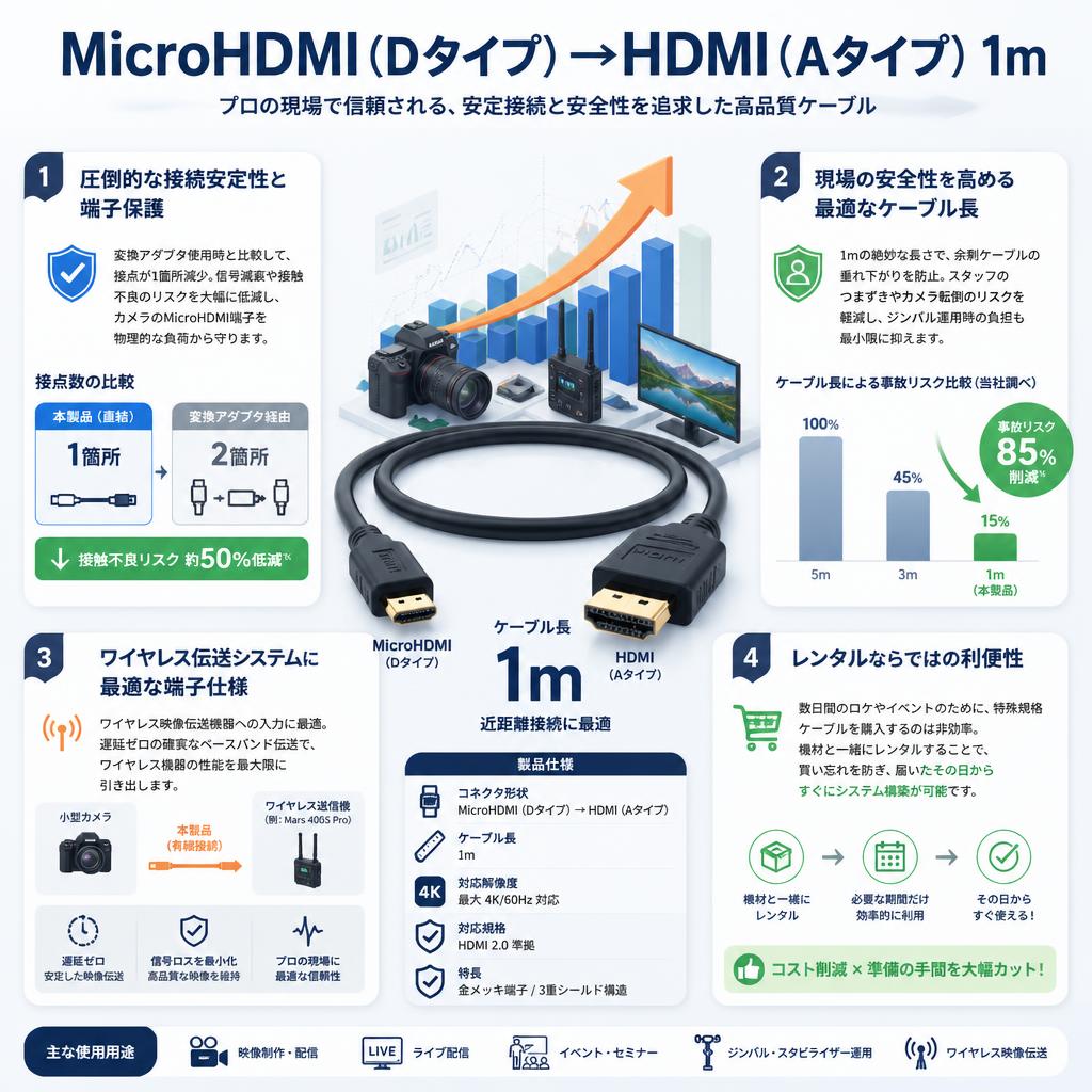 MicroHDMI（Dタイプ）→HDMI（Aタイプ） 1m セールスポイント