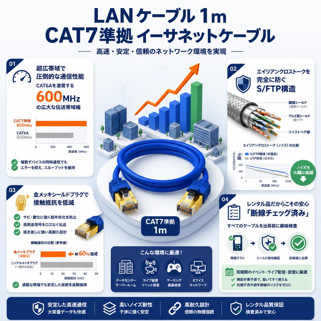 LANケーブル1m CAT7準拠 イーサネットケーブル セールスポイント