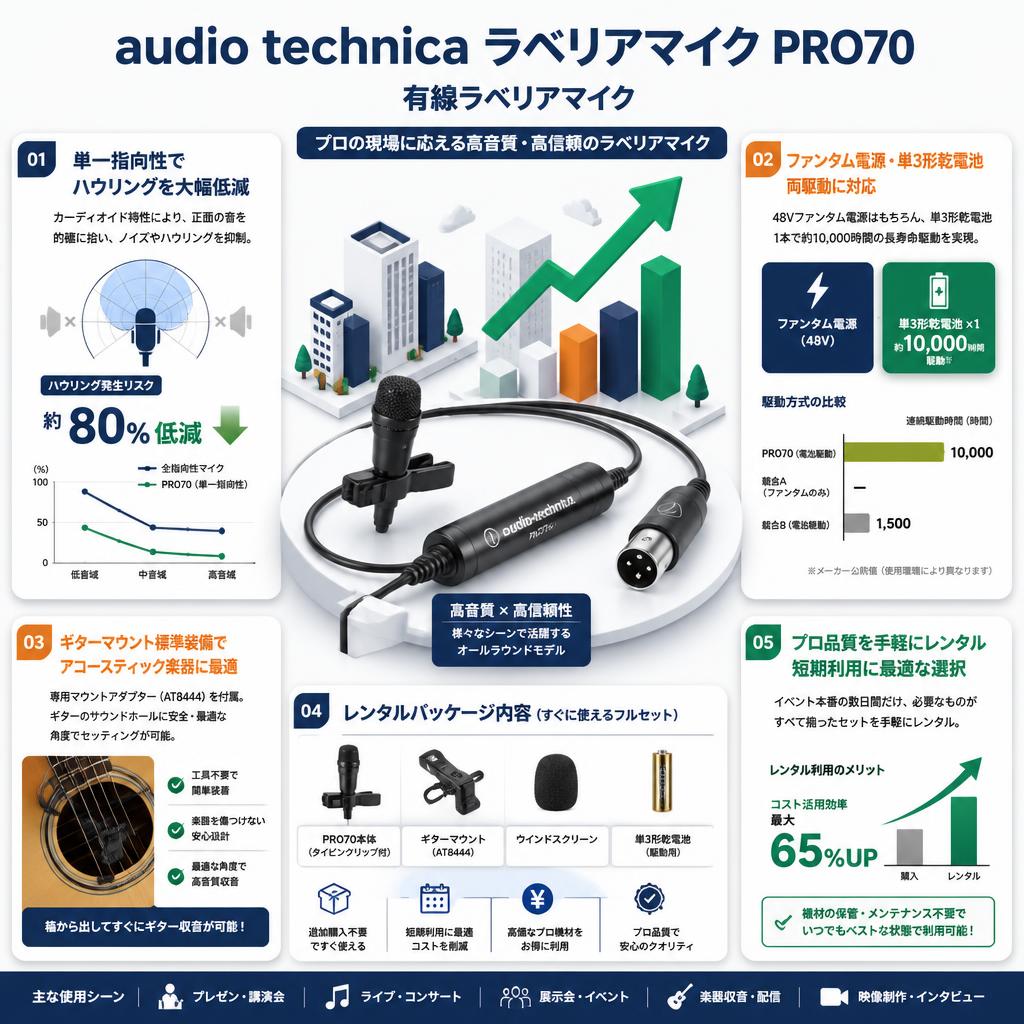 audio technica ラベリアマイク PRO70　有線ラベリアマイク セールスポイント