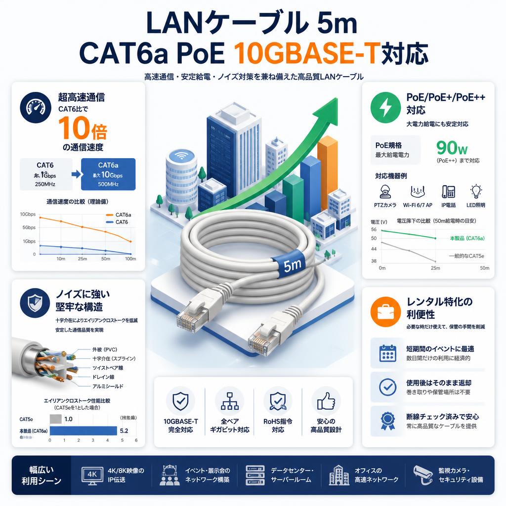 LANケーブル 5m CAT6a PoE 10GBASE-T対応 セールスポイント