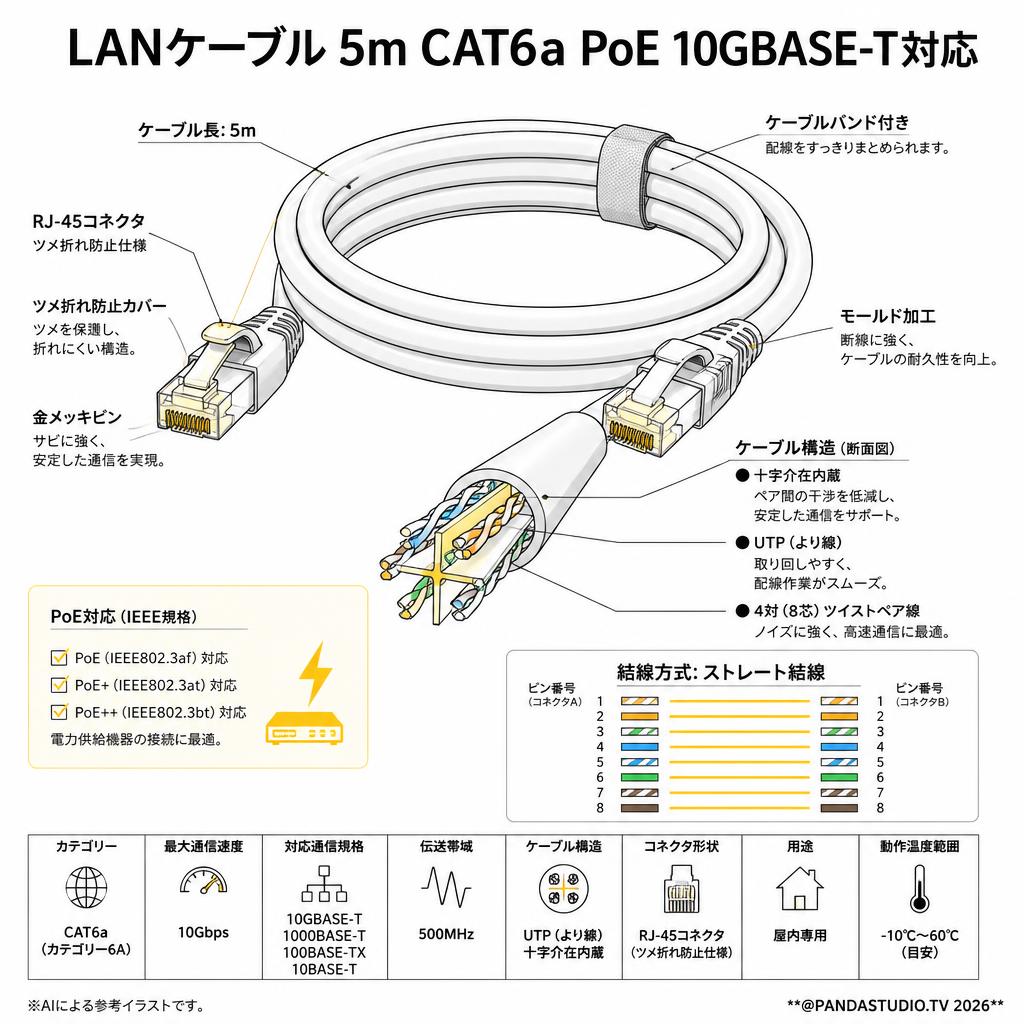 LANケーブル 5m CAT6a PoE 10GBASE-T対応 スペック