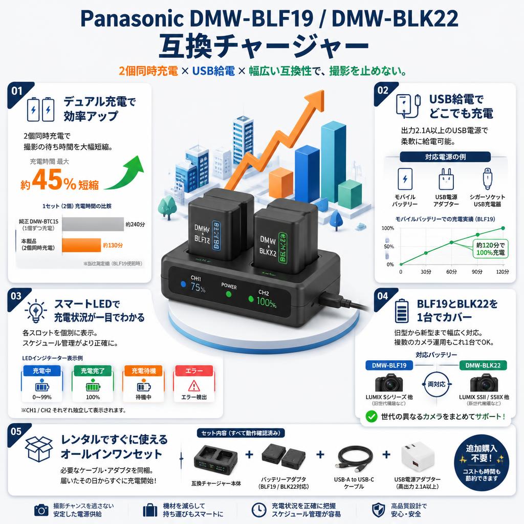 Panasonic DMW-BLF19 / DMW-BLK22  互換チャージャー セールスポイント