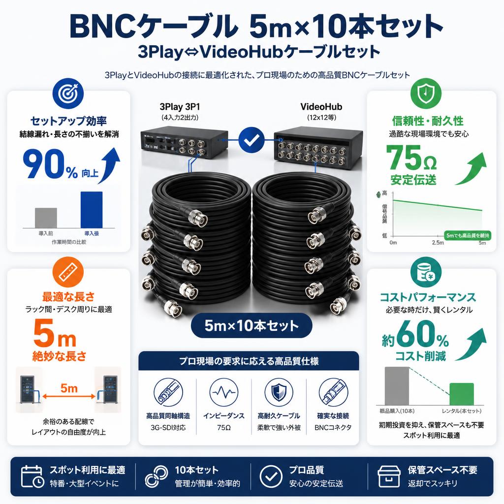 BNCケーブル 5m×10本セット：3Play⇔VideoHubケーブルセット セールスポイント