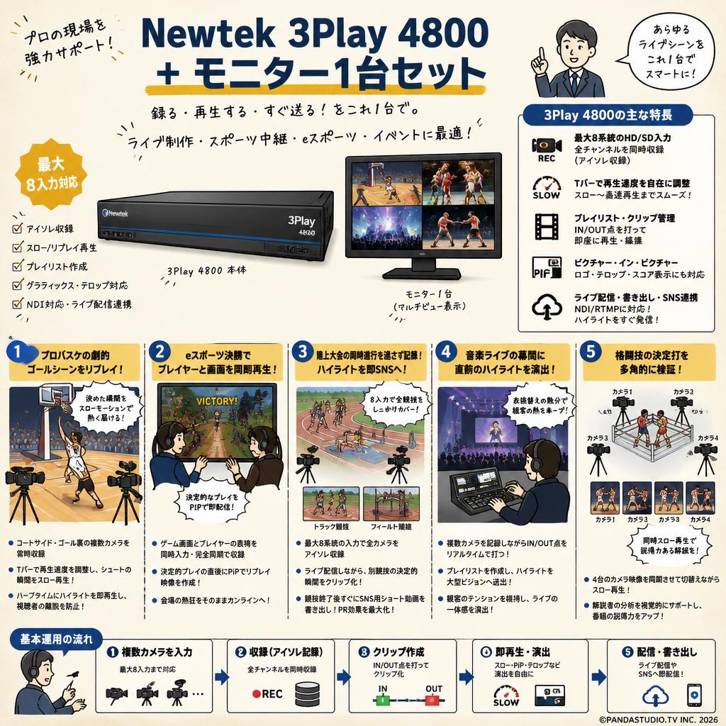 Newtek 3Play 4800 ＋ モニター1台セット 用途