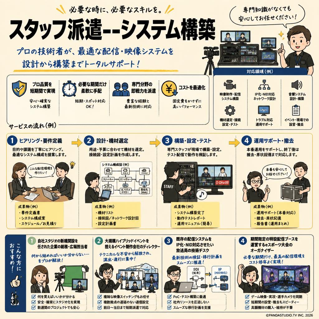 スタッフ派遣---システム構築 おもな対象のお客様