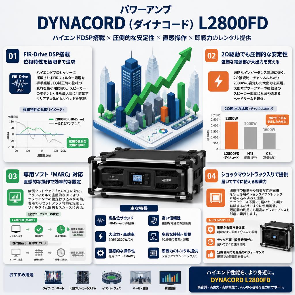 パワーアンプ DYNACORD ( ダイナコード )   L2800FD セールスポイント