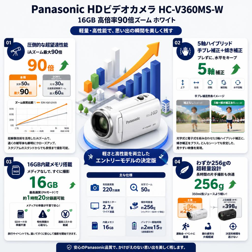 Panasonic HDビデオカメラ 16GB 高倍率90倍ズーム ホワイト HC-V360MS-W セールスポイント