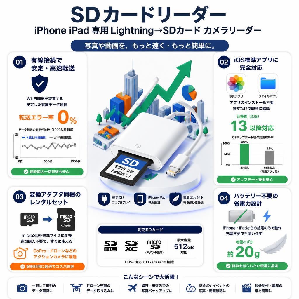 SDカードリーダー iPhone iPad 専用 Lightning→SDカード カメラリーダー セールスポイント