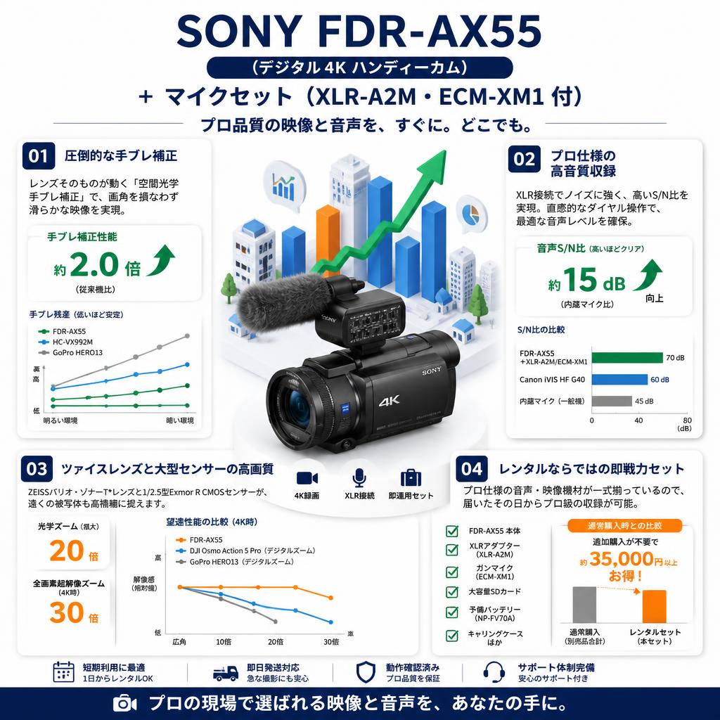 SONY FDR-AX55 （デジタル４K ハンディーカム） ＋ マイクセット（XLR-A2M・ECM-XM1 付） セールスポイント