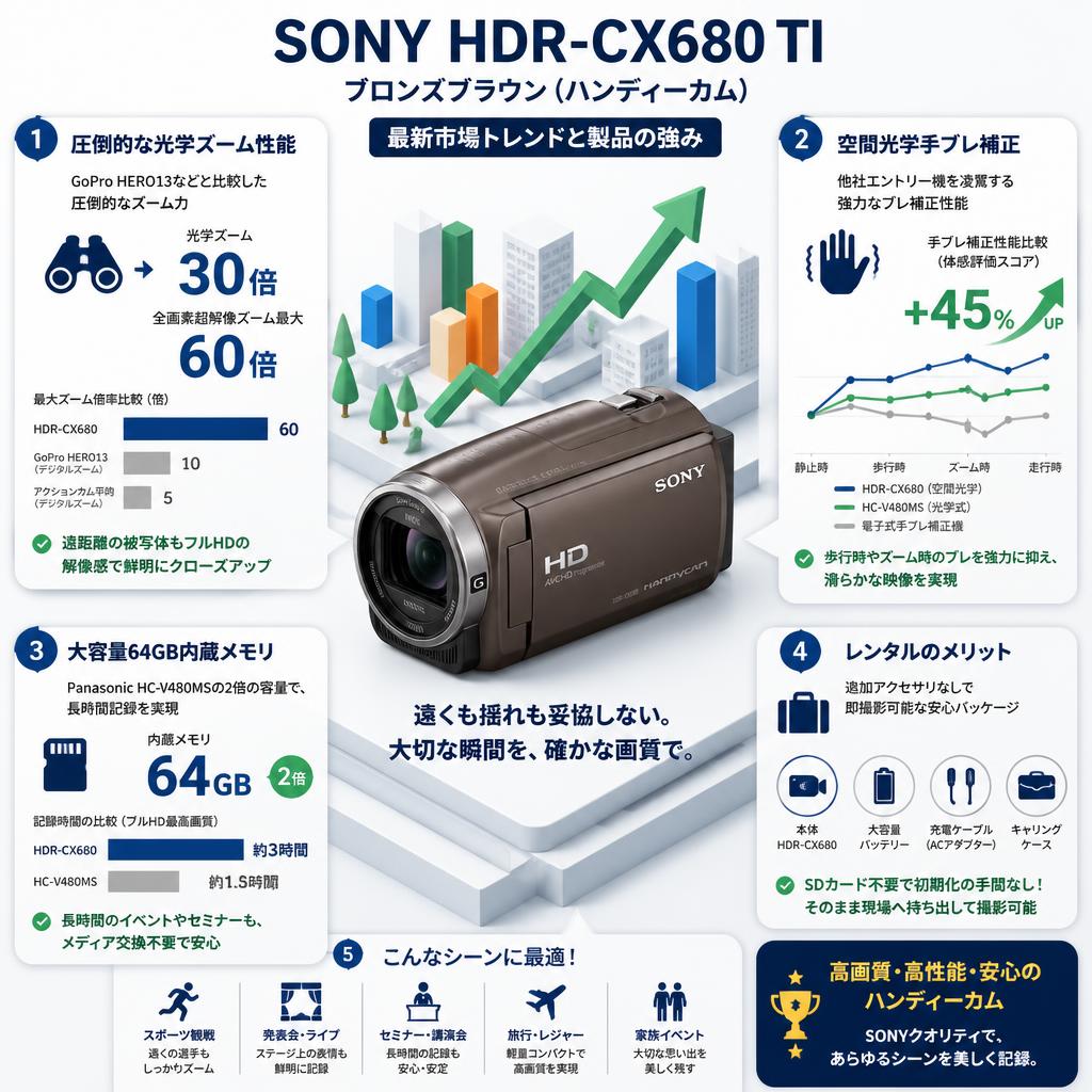 SONY HDR-CX680 TI ブロンズブラウン (ハンディーカム) セールスポイント