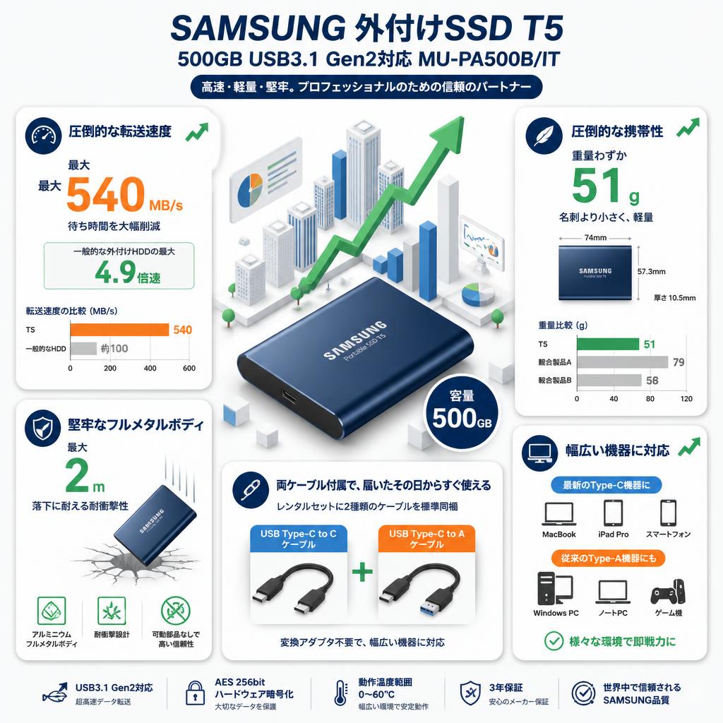 SAMSUNG 外付けSSD T5 500GB USB3.1 Gen2対応 MU-PA500B/IT セールスポイント