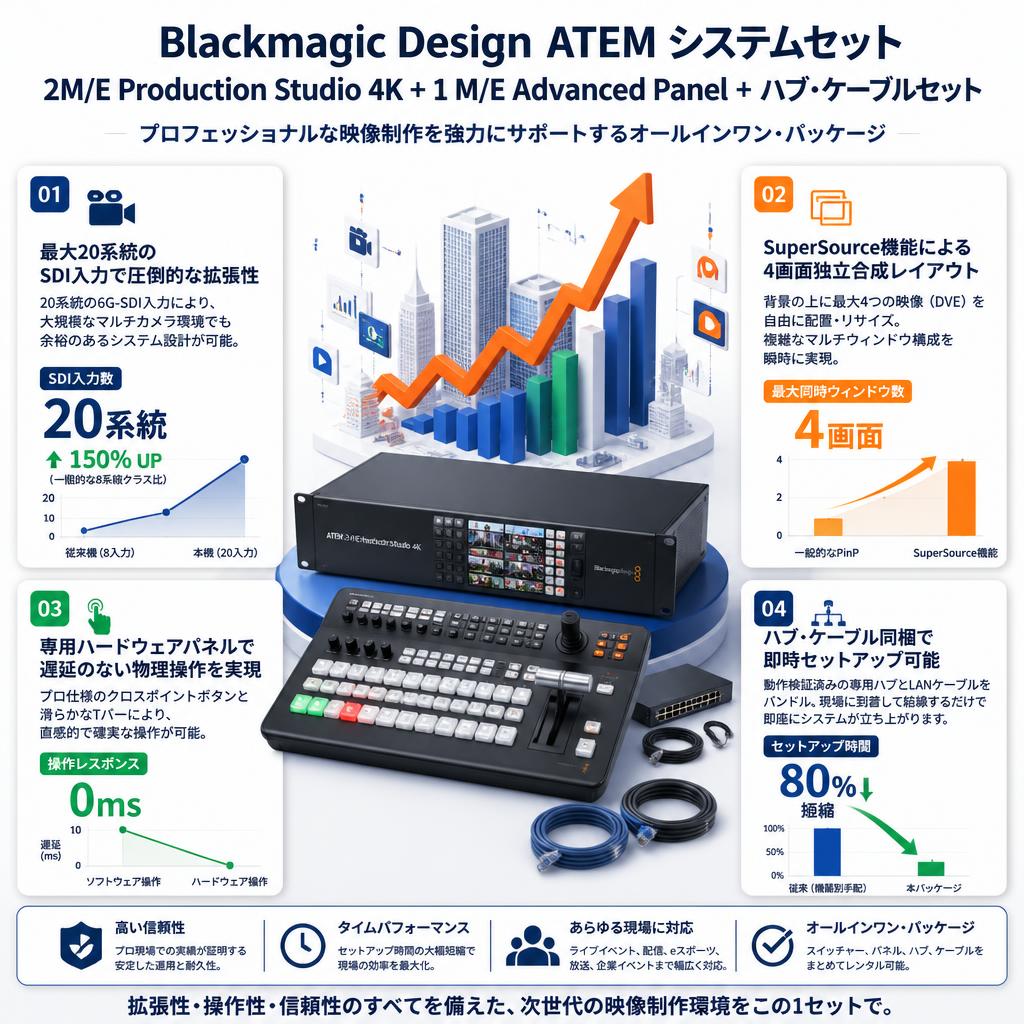 Blackmagic Design ATEM 2M/E Production Studio 4K + ATEM 1 M/E Advanced Panel + ハブ・ケーブルセット セールスポイント