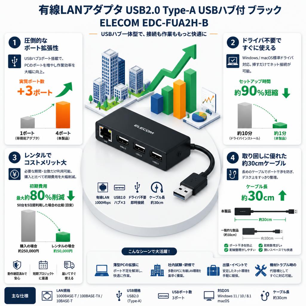 有線LANアダプタ USB2.0 Type-A USBハブ付 ブラック ELECOM EDC-FUA2H-B セールスポイント