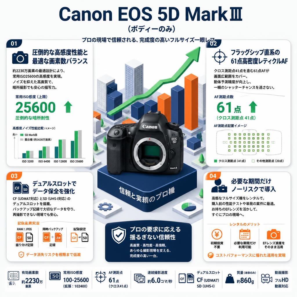 Canon EOS 5D MarkⅢ（ボディーのみ） セールスポイント