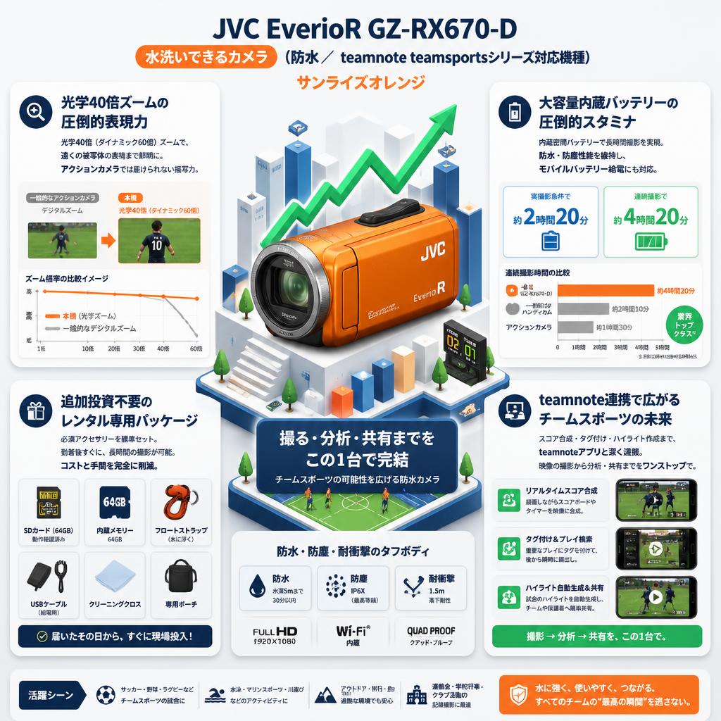JVC EverioR GZ-RX670-D【水洗いできるカメラ】（防水／ teamnote teamsportsシリーズ対応機種）サンライズオレンジ セールスポイント