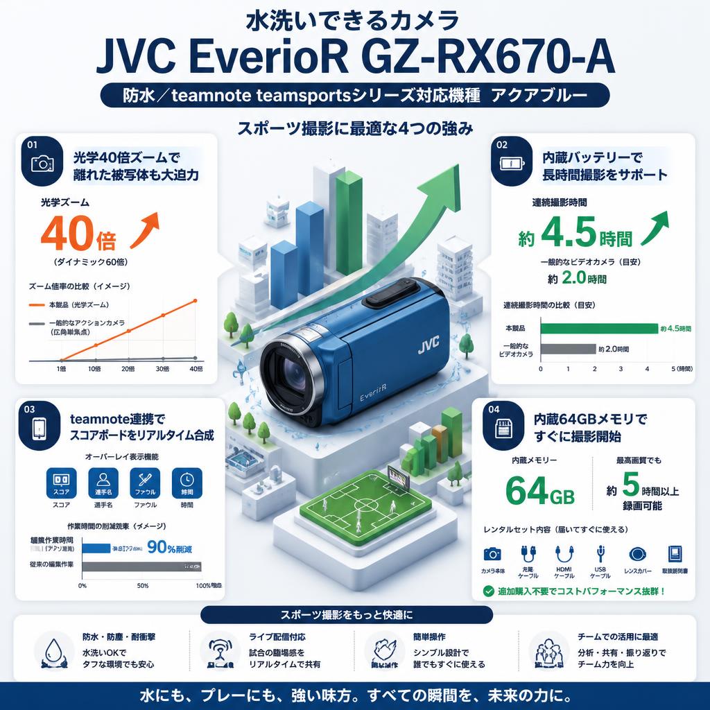 【水洗いできるカメラ】JVC EverioR GZ-RX670-A（防水／ teamnote teamsportsシリーズ対応機種）アクアブルー セールスポイント