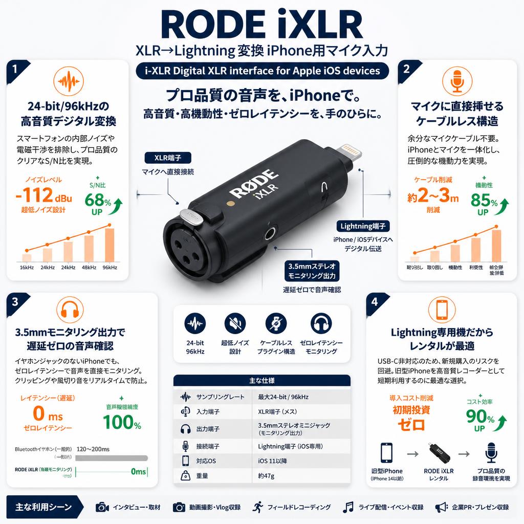 RODE iXLR　XLR→lightning 変換 iPhone用マイク入力  i-XLR Digital XLR Interface for Apple iOS devices セールスポイント