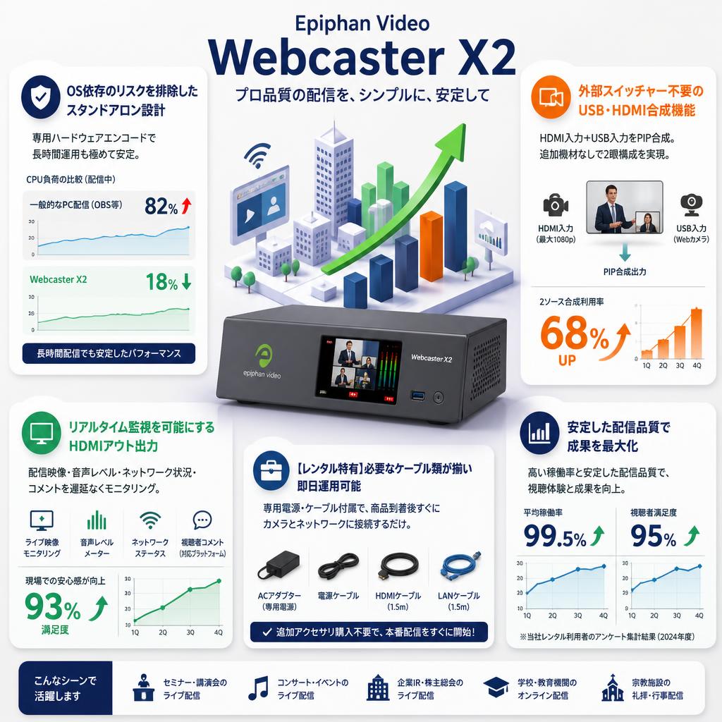 Epiphan Video  Webcaster X2 セールスポイント