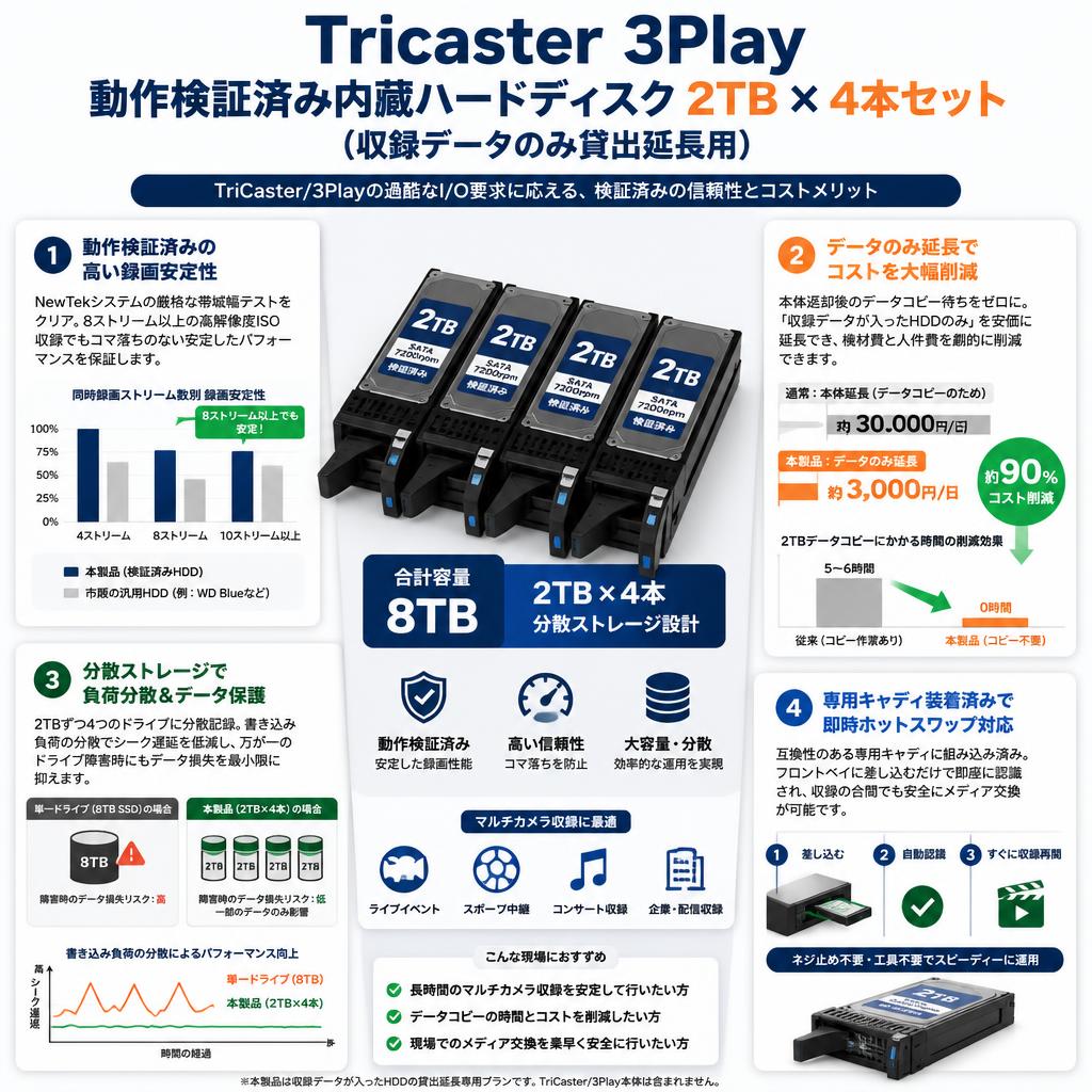 Tricaster 3Play 動作検証済み内蔵ハードディスク 2TB  × 4本セット（収録データのみ貸出延長用） セールスポイント