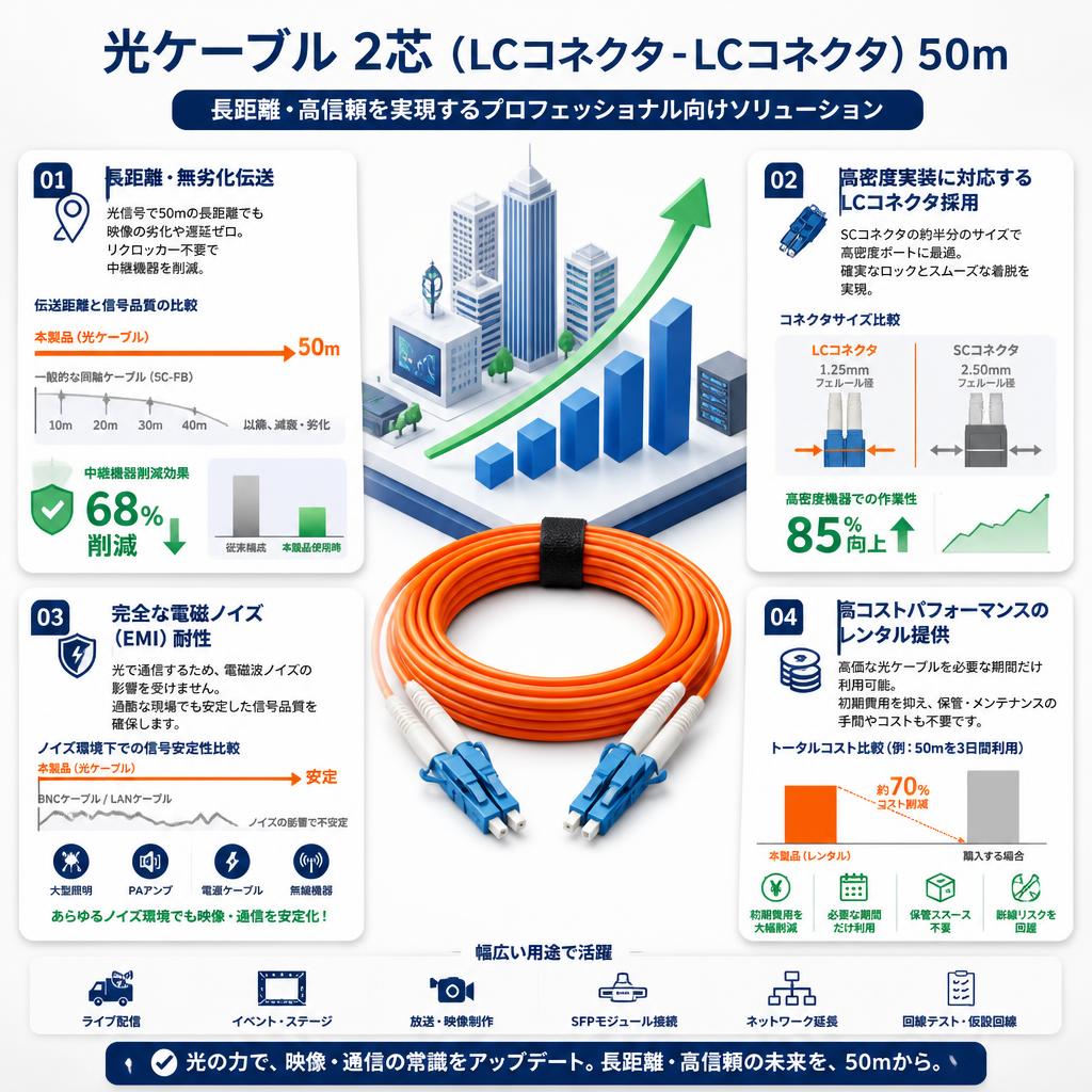 光ケーブル 2芯 （LCコネクタ-LCコネクタ） 50m セールスポイント