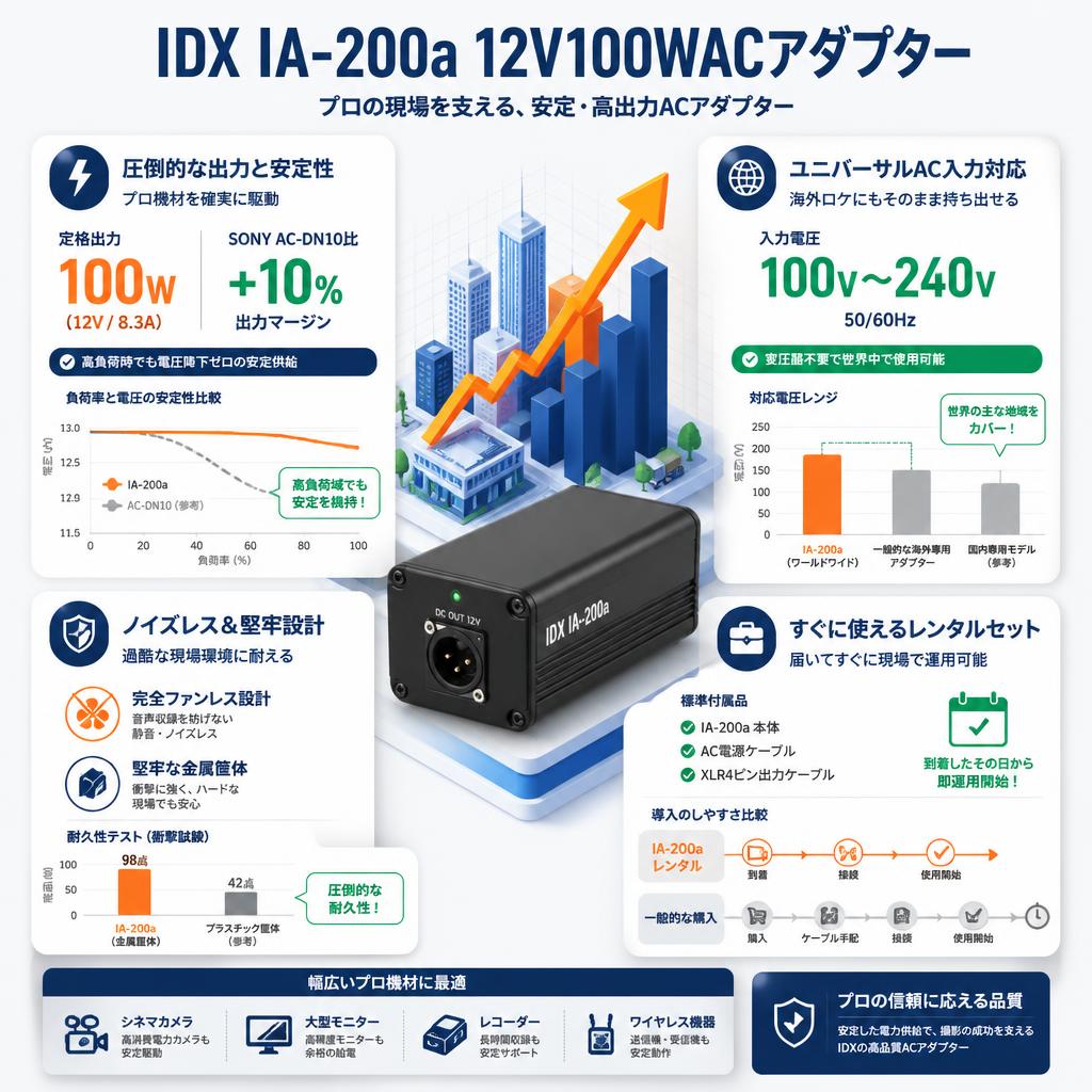 IDX IA-200a 12V100WACアダプター セールスポイント