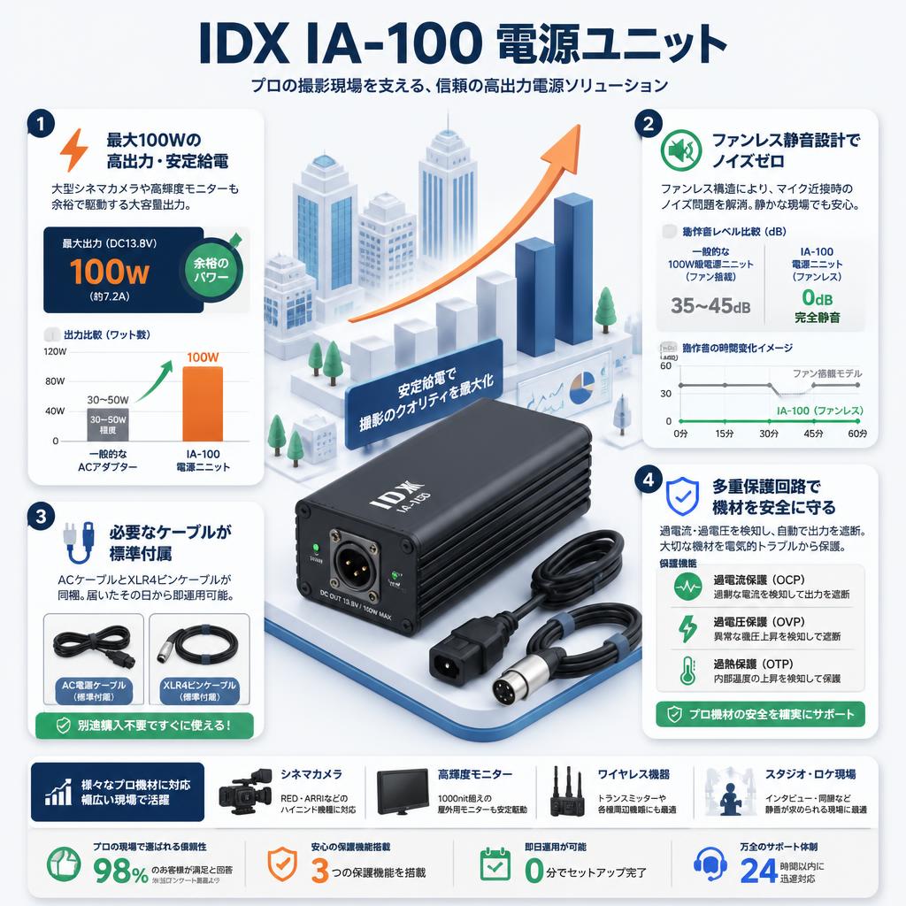 IDX IA-100 電源ユニット セールスポイント