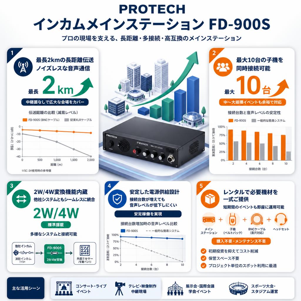 PROTECH インカムメインステーション FD-900S セールスポイント