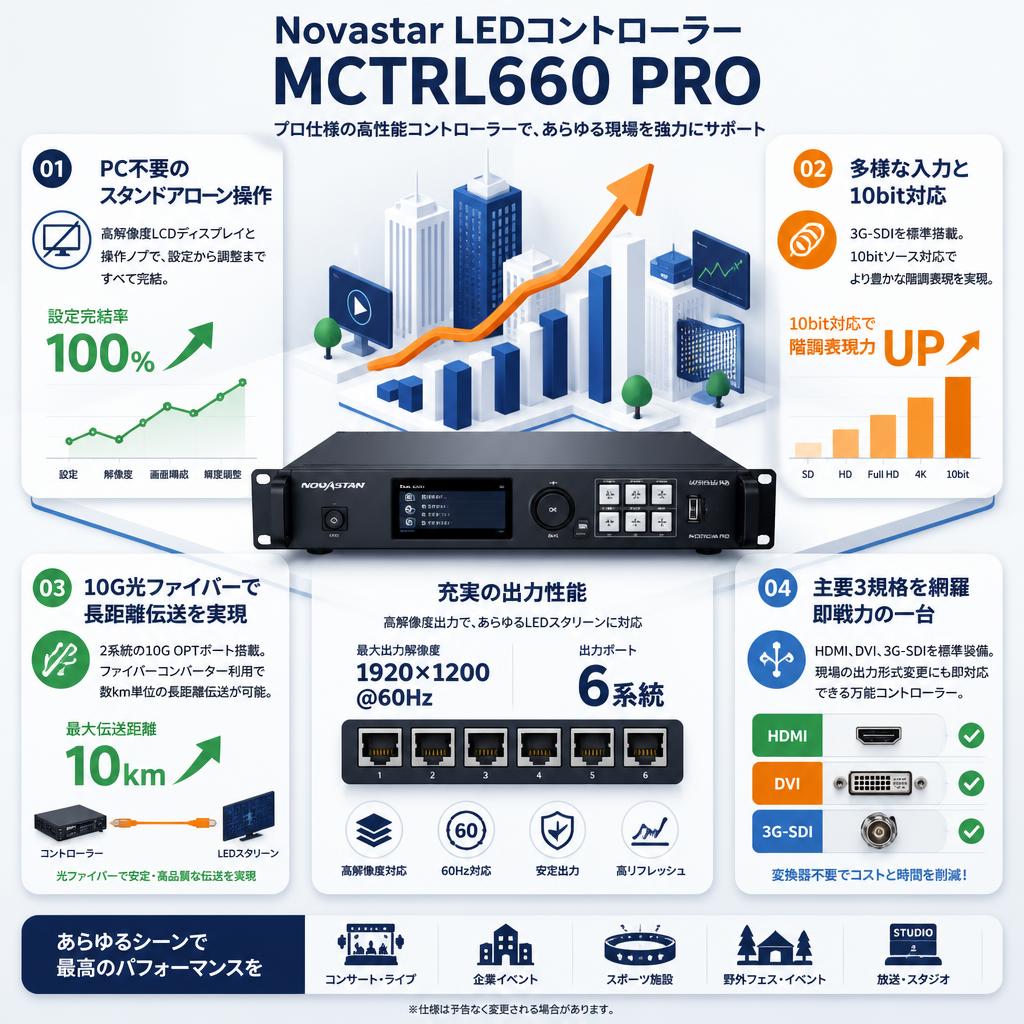 Novastar LEDコントローラー MCTRL660 PRO セールスポイント