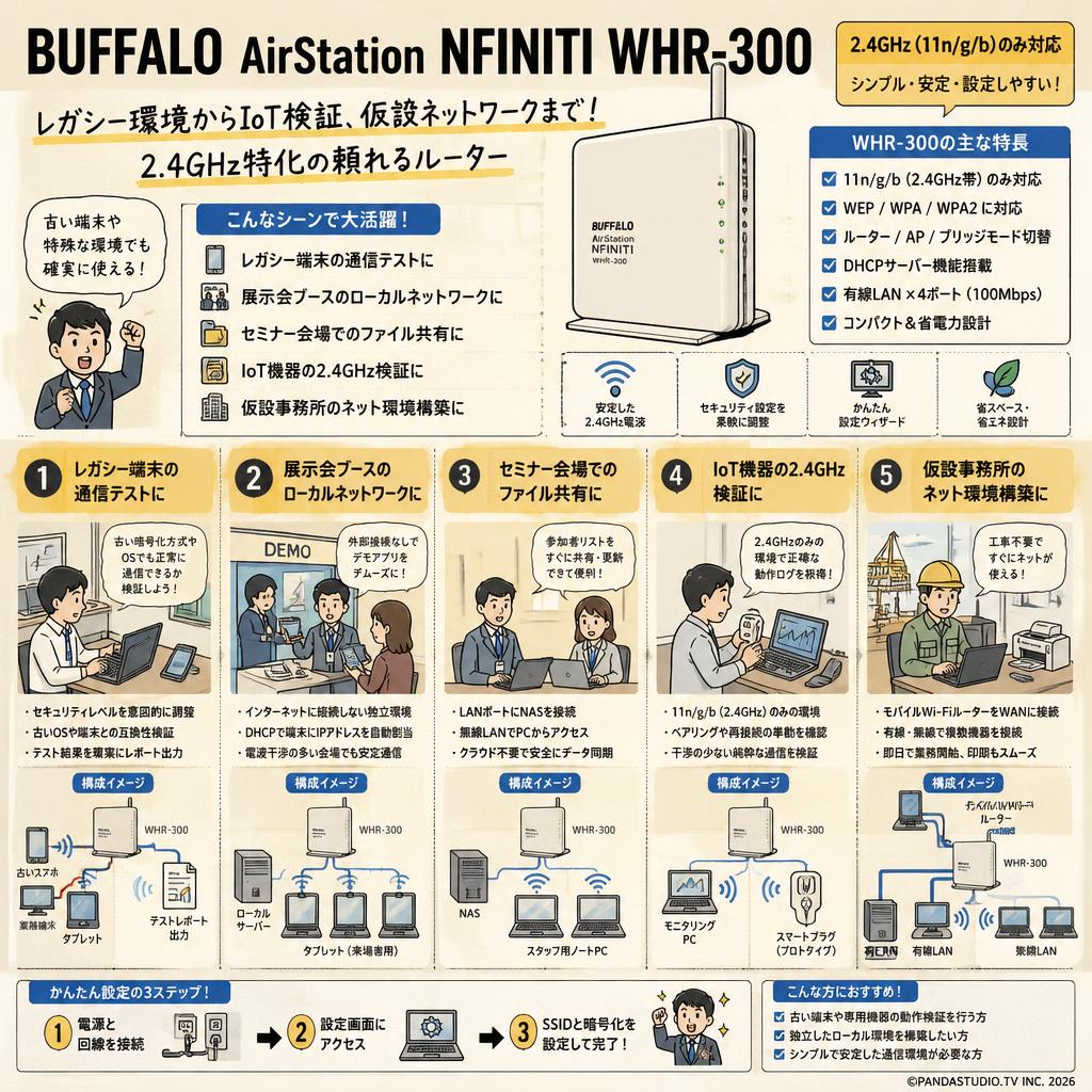 BUFFALO Air Station NFINITI WHR-300 用途