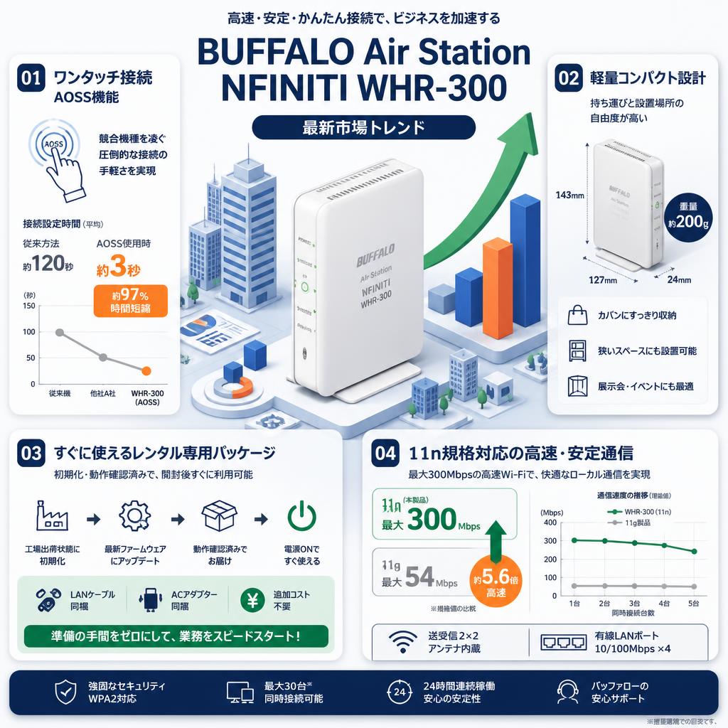 BUFFALO Air Station NFINITI WHR-300 セールスポイント