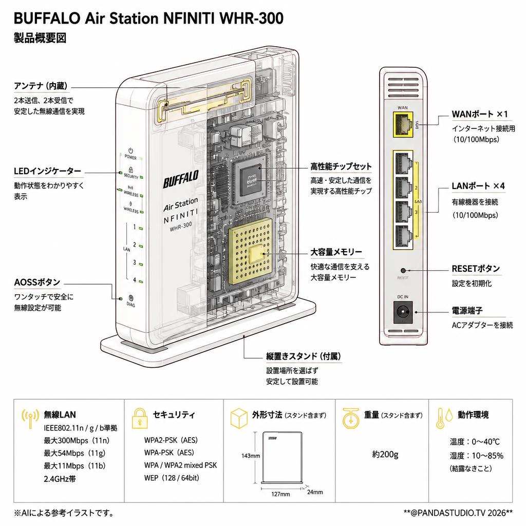 BUFFALO Air Station NFINITI WHR-300 スペック