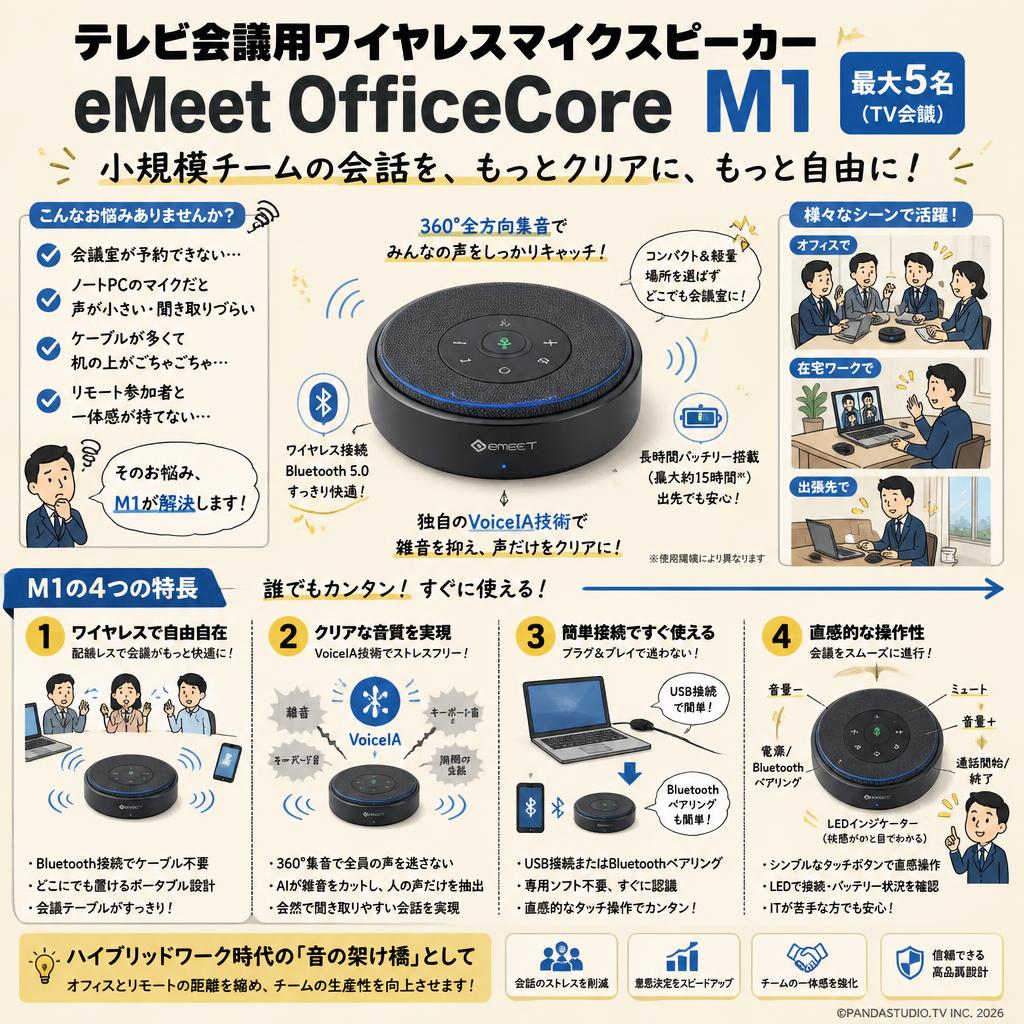 テレビ会議用ワイヤレスマイクスピーカー eMeet OfficeCore M1 最大5名（TV会議） 概要
