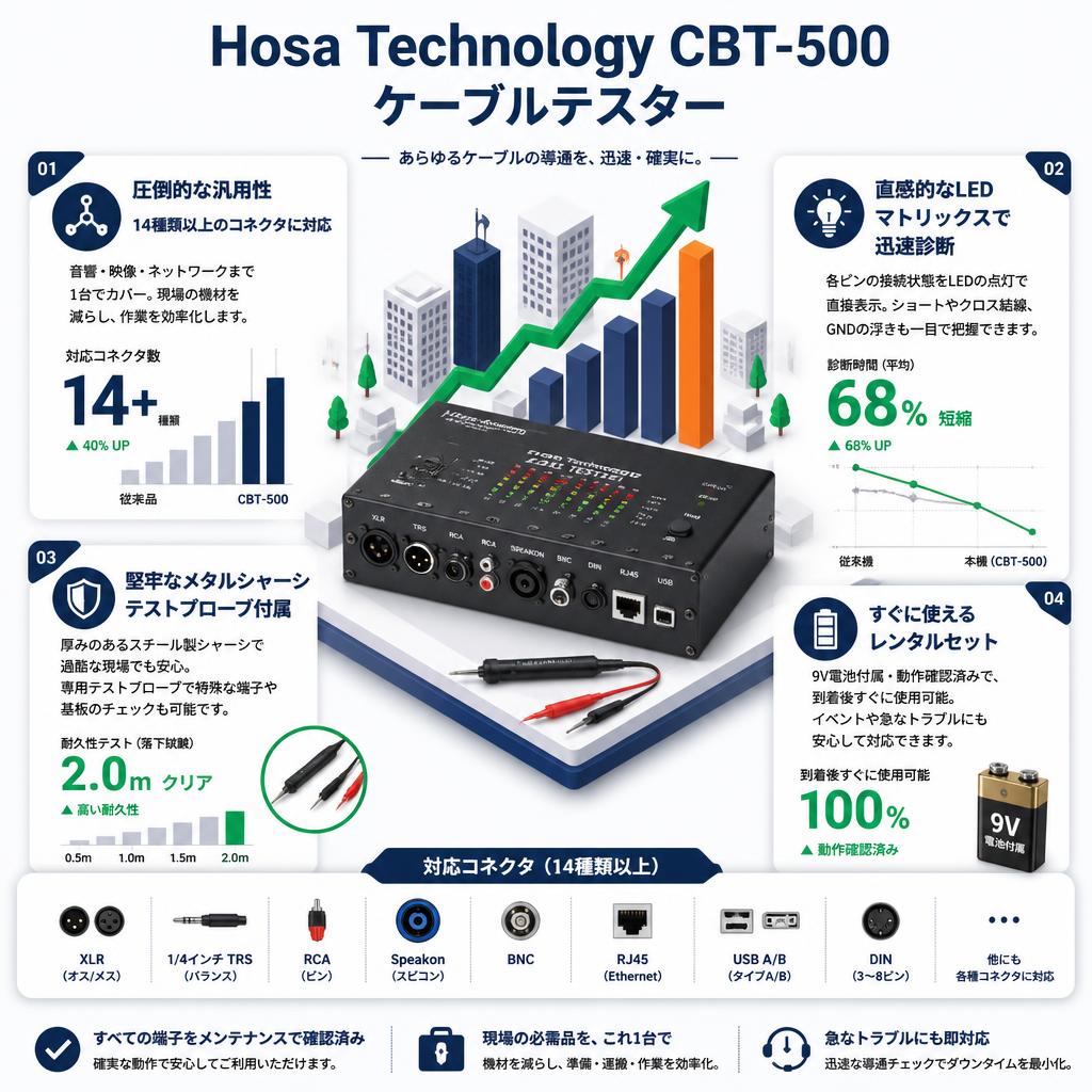 Hosa Technology CBT-500 ケーブルテスター セールスポイント