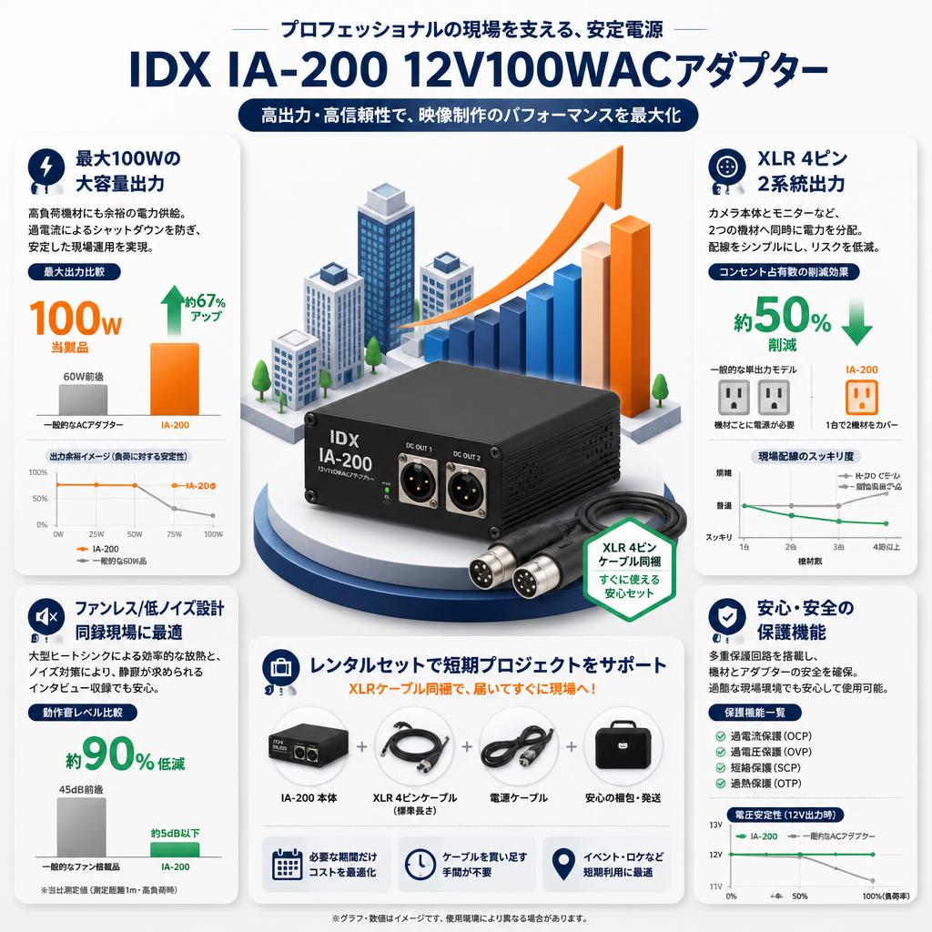 IDX IA-200 12V100WACアダプター セールスポイント