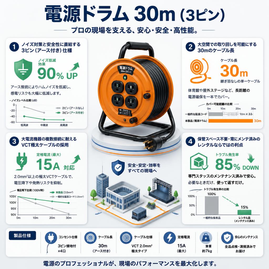 電源ドラム 30m（3ピン） セールスポイント