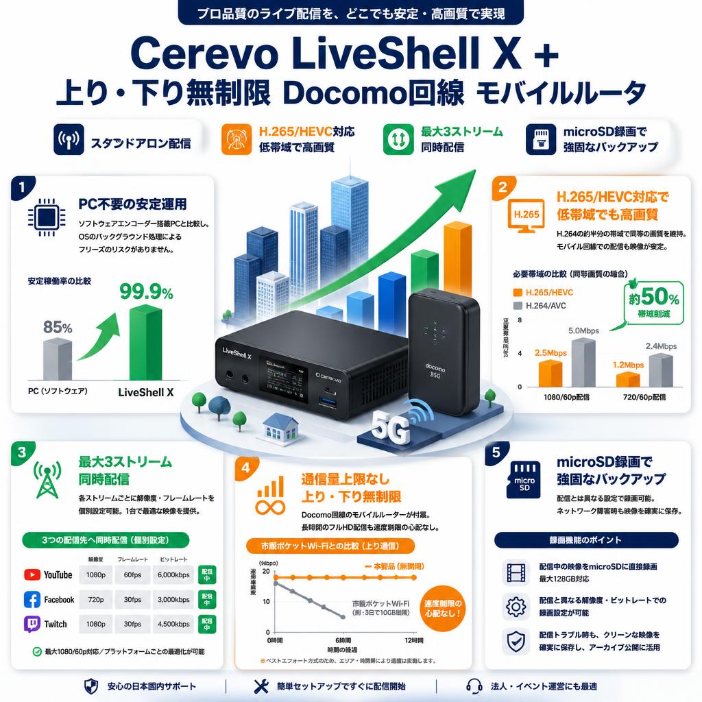 Cerevo LiveShell X ＋ 上り・下り無制限 Docomo回線 モバイルルータ セールスポイント