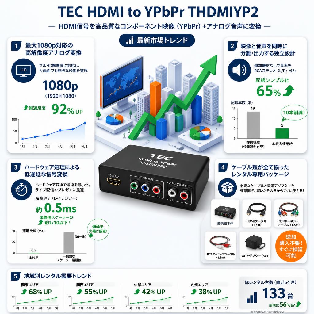 TEC HDMI to YPbPr THDMIYP2 セールスポイント