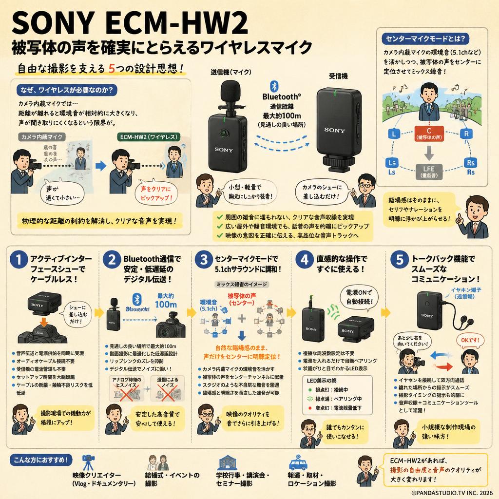SONY ECM-HW2 概要